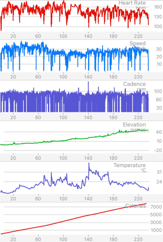 Statistics from Cyclemeter Pro