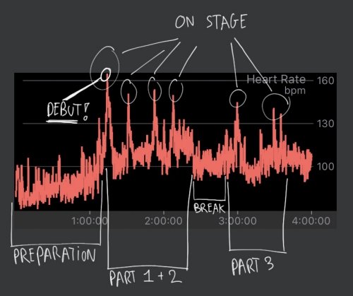 Heart rate during my debut - with annotations explaining what happened