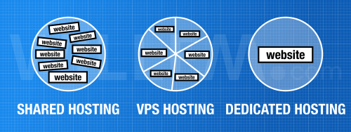 Different kinds of hosting: Shared hosting, VPS hosting and dedicated hosting visualised (a circle representing a physical server)