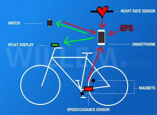 My 'bike area network': sensors (red) and displays (green) connected to the smartphone