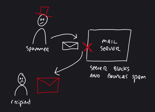 Simple backscatter scenario, mail server bounces message to a falsified sender address