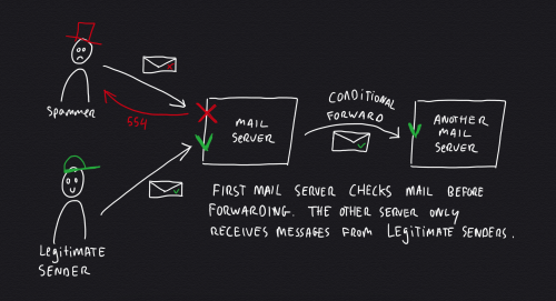 Prevent backscatter spam by checking all messages before forwarding them to another server