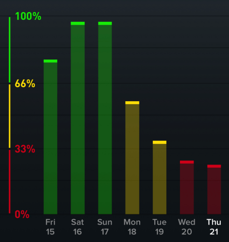 Recovery declined when I became ill, WHOOP data detected the decline earlier than I felt ill!