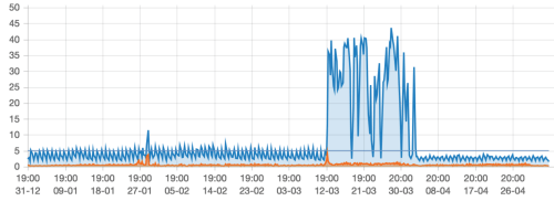 Bandwidth graph with unusual spike indicating that something is wrong - you don't need to be Sherlock Holmes to find it