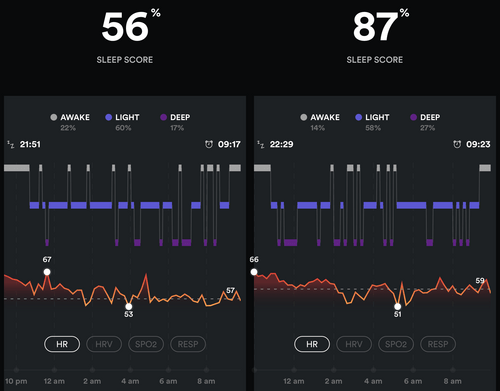 Comparing the quality of sleep during two different nights. Being awake more often reduces quality of sleep. 