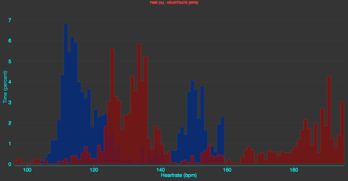 Histogram of time and heart rate, showing how long (% of total time) a given heart rate was measured. (blue is electric, red is normal)