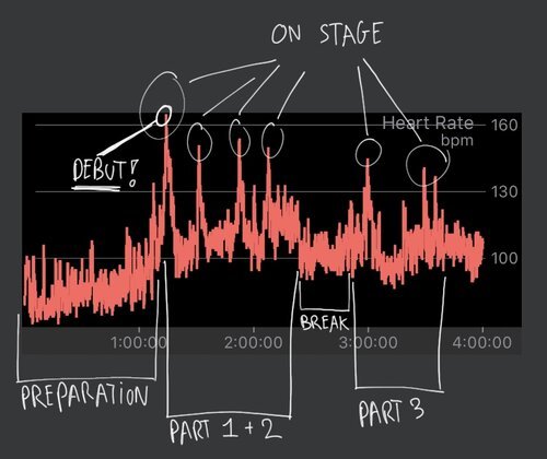 Heart rate during my debut - with annotations explaining what happened