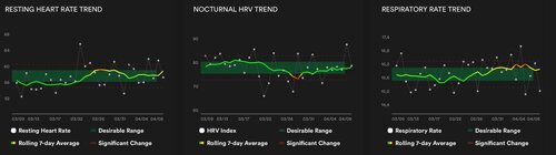 Biometric readings covering the month leading up to the performance