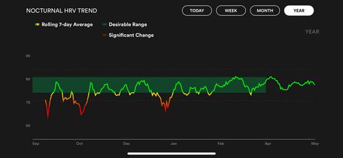 Nocturnal HRV trend, an indicator how fit you are, has stabilised, too