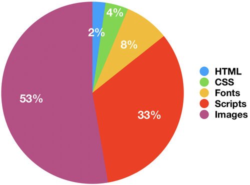 Average web page weight, divided by asset type (HttpArchive, September 2018)