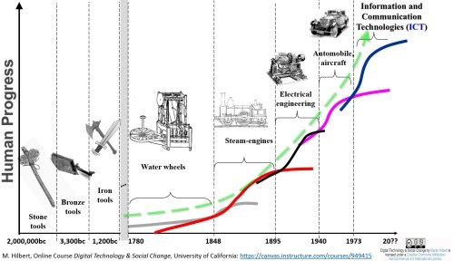 Digital technology and social change (by Martin Hilbert, University of California)