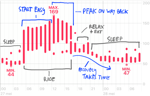 Heart rates during the day and night of my long distance ride