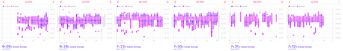 Sleep data during the first six months