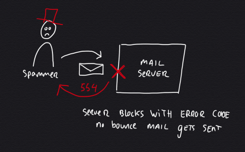 Prevent backscatter bounce messages by responding with SMTP error codes instead