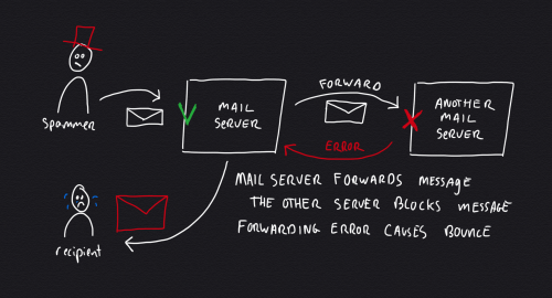 Causing backscatter spam when the first mail server forwards email to another server that blocks message