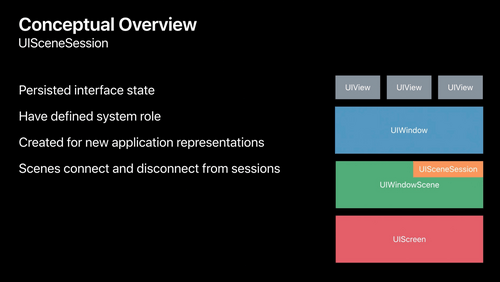 Conceptual overview of UISceneSession, providing the persistent interface state between app representations (WWDC 2019, Steve Holt, Apple)