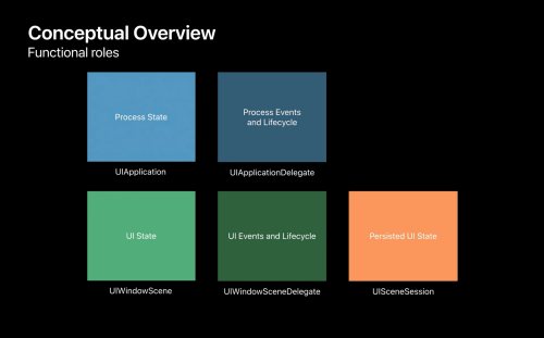 Functional roles in the lifecycle of an iPadOS app (WWDC 2019, Steve Holt, Apple)