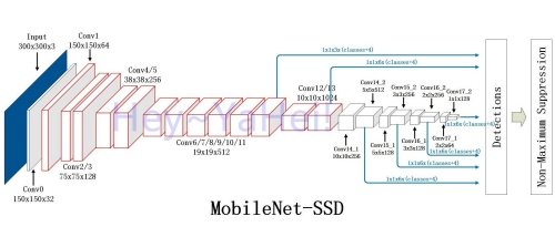 MobileNet-SSD algorithm (image: hey-yahei.cn)