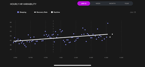 Average heart rate variability (HRV) during the same night shows a steady increase (and recovery)