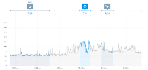 Effects of a nap during the day: around 2pm you'll notice a steady decline in heart rate