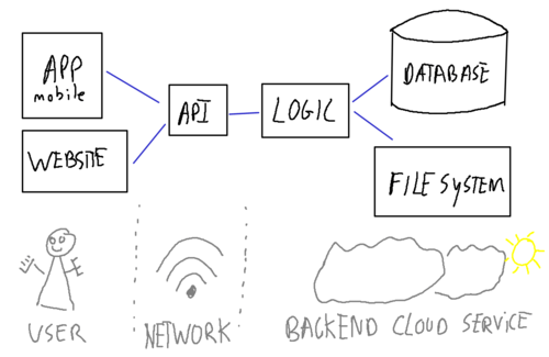 Simple software architecture example - different structures composing a system with different relations between them