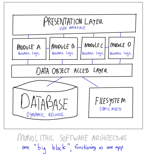 Monolithic software architecture