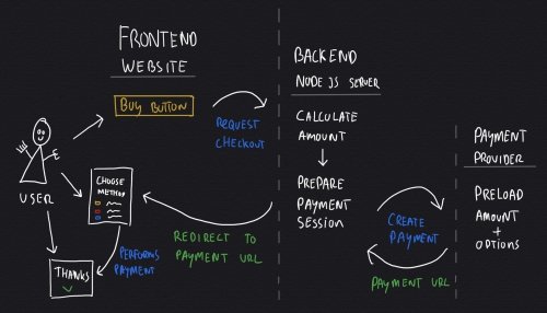 Sketched sequence diagram of payment process