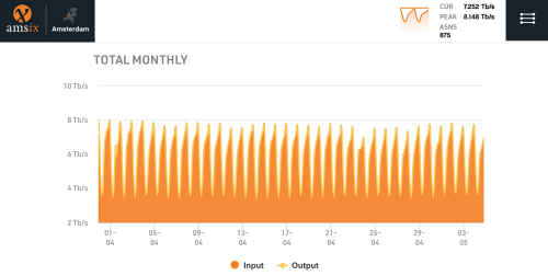 Bandwidth graph of AMS-IX shows a predictable pattern - notice the wave-like pattern