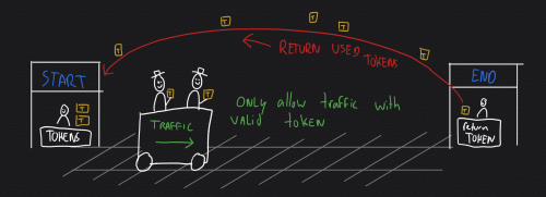 Using tokens to control traffic - only passengers (or data packets) with a valid token are allowed. Tokens are returned as traffic reaches its destination.