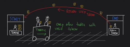 Using tokens to control traffic - only passengers (or data packets) with a valid token are allowed. Tokens are returned as traffic reaches its destination.