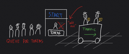 Traffic must wait for tokens to become available when the maximum number of tokens is given away, enforcing the maximum concurrent traffic