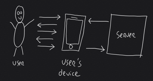 Leveraging a user's device: the user's phone does most of the work originally done by the server