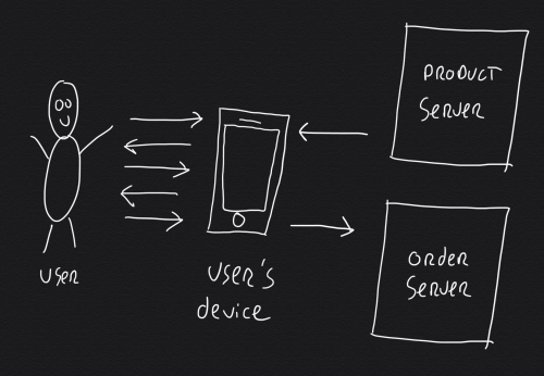 Separating the remaining server workload: serving products and handling orders