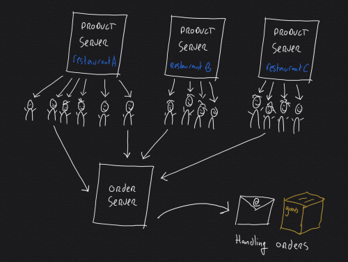 Handling lots of traffic through distributed computing