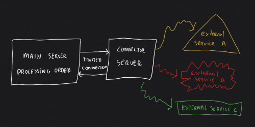 Separating the main backend server from the external systems by introducing a purpose built 'connector server'