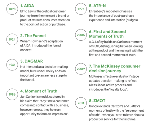 A brief history of the evolution of marketing models (Rennie Et Al., 2020)