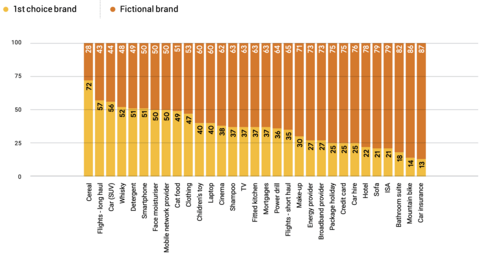 Transfer of preference from original choice to fictional brand, per shopping category (Rennie Et Al., 2020)