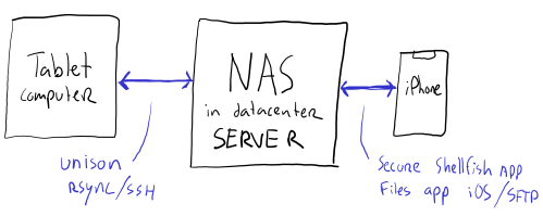Synchronising files between my tablet and iPhone: the NAS server act as an intermediate station; overcoming differences in protocol and connection