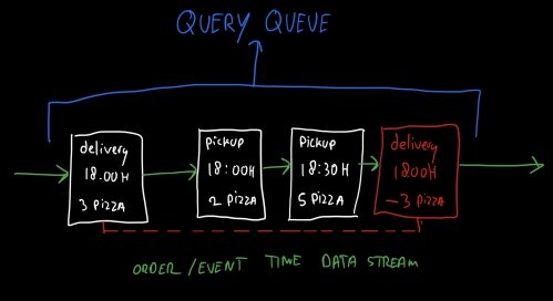 An event stream of orders is the heart of the mechanism, queries are fulfilled by looking at this stream: how many pizza's will be ready at 18:00hrs?