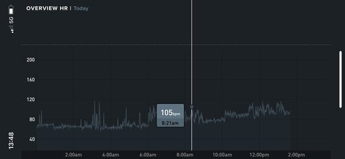 Heart rate data during the day - my average rate increases during the day as I am increasingly exhausted - a spike in heart rate is clearly visible around the time I first saw my daughter - amazing