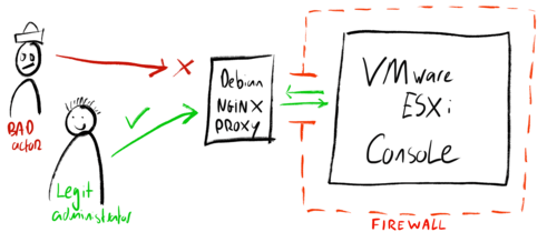 Pre-authenticate traffic to the administrative console through a small and simple Debian GNU/Linux server with nginx proxy