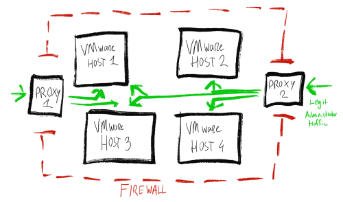 Two proxy servers providing secure access to multiple VMware hosts