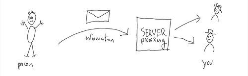 A typical web form: server processes information from a person, forwarding it to other people, like yourself. Malicious actors can easily fake the sending person, enabling automated abuse of your processing server