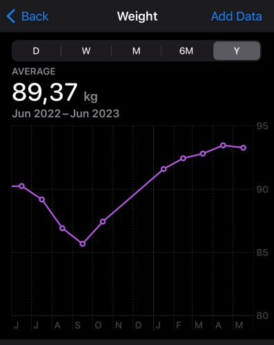 I have gained weight as I lost fitness: confirming that WHOOP is on to something: there seems to be an inverse correlation between my weight and HRV trends