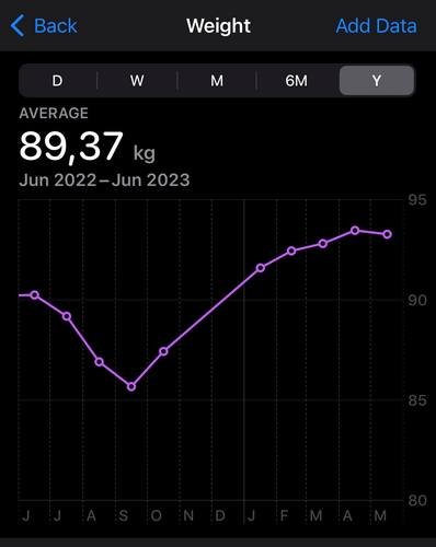 I have gained weight as I lost fitness: confirming that WHOOP is on to something: there seems to be an inverse correlation between my weight and HRV trends