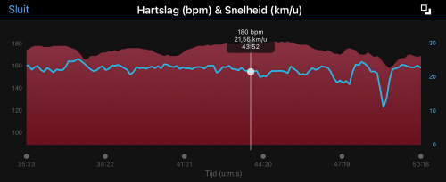 ... as a trained cyclist this ride data is not good: heart rate of 180BPM at an average speed of 22KM/h - this is 'the COVID effect' on my body - MISERABLE DELUXE