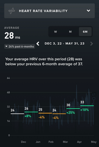 Training has its effects: my average HRV is trending upwards again! 