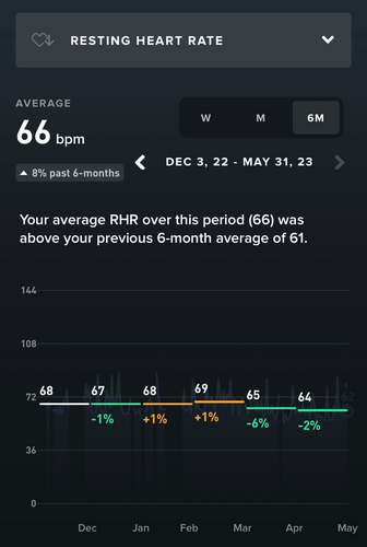 My (early morning) resting heart rate is going down, too! It inversely correlates with my HRV going up. Some nights dip into the low 50's, high 40's - I am getting back into shape!