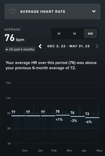Even my average heart rate during the day, including all my tasks as modern dad, is going down as my heart (and cardiovascular system) is regaining efficiency
