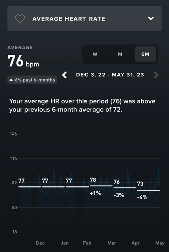 Even my average heart rate during the day, including all my tasks as modern dad, is going down as my heart (and cardiovascular system) is regaining efficiency